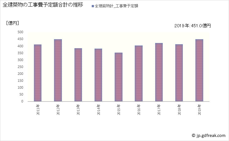 グラフ 年次 豊川市(ﾄﾖｶﾜｼ 愛知県)の建築着工の動向 全建築物の工事費予定額合計の推移