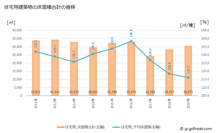 グラフ 年次 津島市(ﾂｼﾏｼ 愛知県)の建築着工の動向 住宅用建築物の床面積合計の推移