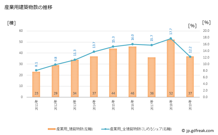 グラフ 年次 津島市(ﾂｼﾏｼ 愛知県)の建築着工の動向 産業用建築物数の推移