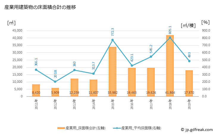 グラフ 年次 津島市(ﾂｼﾏｼ 愛知県)の建築着工の動向 産業用建築物の床面積合計の推移