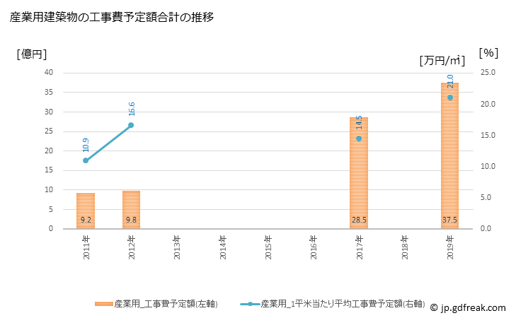 グラフ 年次 津島市(ﾂｼﾏｼ 愛知県)の建築着工の動向 産業用建築物の工事費予定額合計の推移