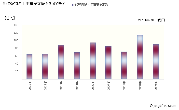 グラフ 年次 津島市(ﾂｼﾏｼ 愛知県)の建築着工の動向 全建築物の工事費予定額合計の推移