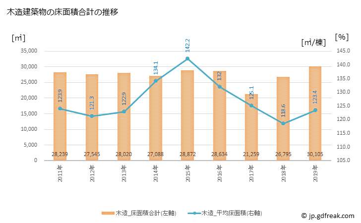 グラフ 年次 津島市(ﾂｼﾏｼ 愛知県)の建築着工の動向 木造建築物の床面積合計の推移