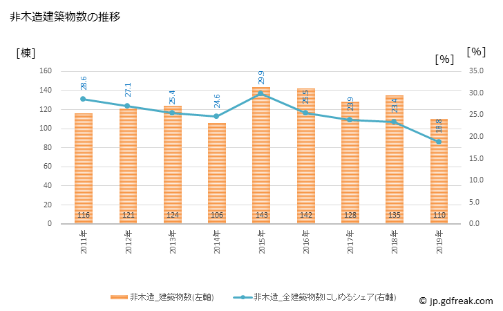 グラフ 年次 碧南市(ﾍｷﾅﾝｼ 愛知県)の建築着工の動向 非木造建築物数の推移