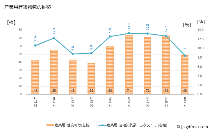 グラフ 年次 碧南市(ﾍｷﾅﾝｼ 愛知県)の建築着工の動向 産業用建築物数の推移