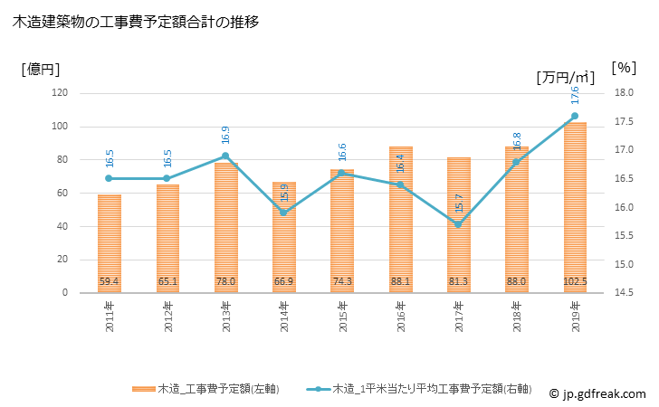 グラフ 年次 碧南市(ﾍｷﾅﾝｼ 愛知県)の建築着工の動向 木造建築物の工事費予定額合計の推移
