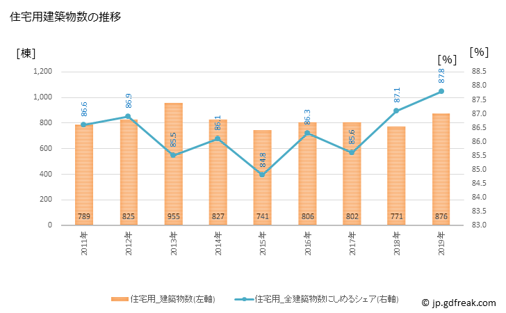 グラフ 年次 刈谷市(ｶﾘﾔｼ 愛知県)の建築着工の動向 住宅用建築物数の推移