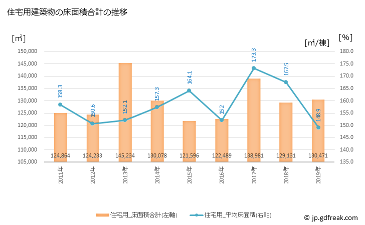 グラフ 年次 刈谷市(ｶﾘﾔｼ 愛知県)の建築着工の動向 住宅用建築物の床面積合計の推移