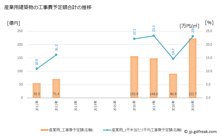 グラフ 年次 刈谷市(ｶﾘﾔｼ 愛知県)の建築着工の動向 産業用建築物の工事費予定額合計の推移