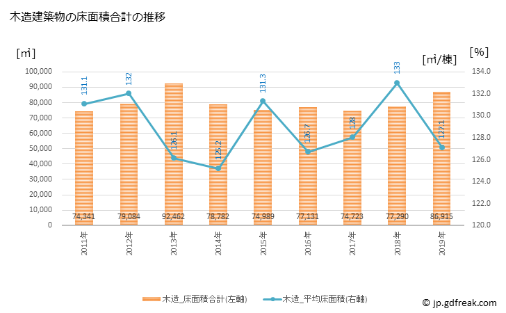 グラフ 年次 刈谷市(ｶﾘﾔｼ 愛知県)の建築着工の動向 木造建築物の床面積合計の推移