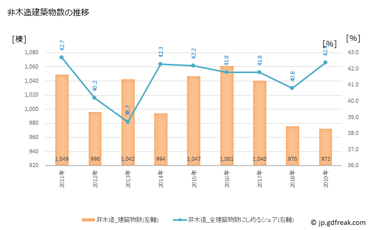 グラフ 年次 豊田市(ﾄﾖﾀｼ 愛知県)の建築着工の動向 非木造建築物数の推移