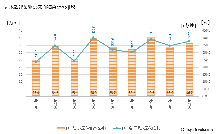 グラフ 年次 豊田市(ﾄﾖﾀｼ 愛知県)の建築着工の動向 非木造建築物の床面積合計の推移