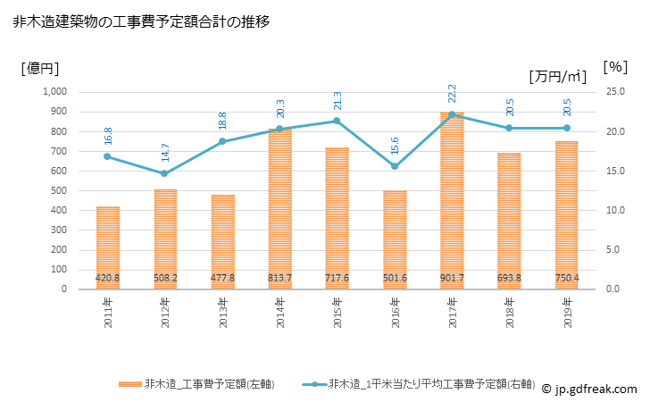 グラフ 年次 豊田市(ﾄﾖﾀｼ 愛知県)の建築着工の動向 非木造建築物の工事費予定額合計の推移