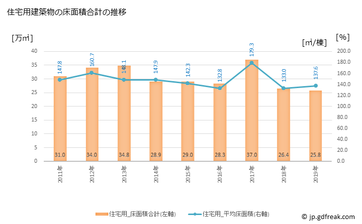 グラフ 年次 豊田市(ﾄﾖﾀｼ 愛知県)の建築着工の動向 住宅用建築物の床面積合計の推移