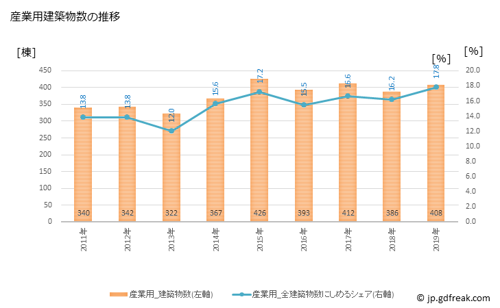 グラフ 年次 豊田市(ﾄﾖﾀｼ 愛知県)の建築着工の動向 産業用建築物数の推移