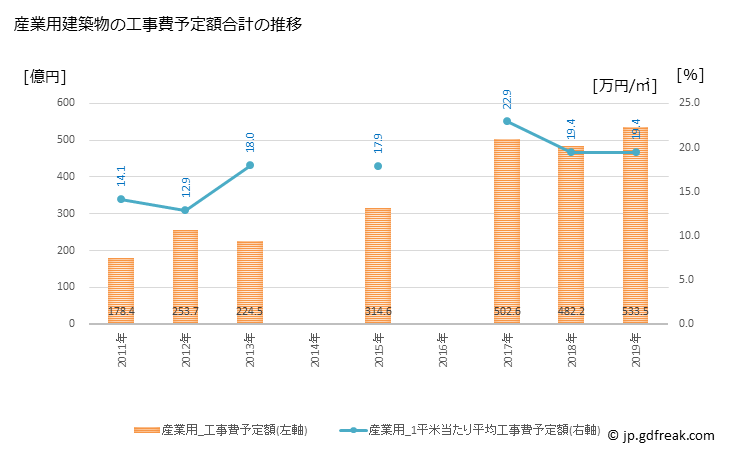 グラフ 年次 豊田市(ﾄﾖﾀｼ 愛知県)の建築着工の動向 産業用建築物の工事費予定額合計の推移