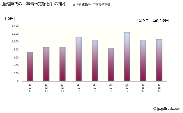 グラフ 年次 豊田市(ﾄﾖﾀｼ 愛知県)の建築着工の動向 全建築物の工事費予定額合計の推移