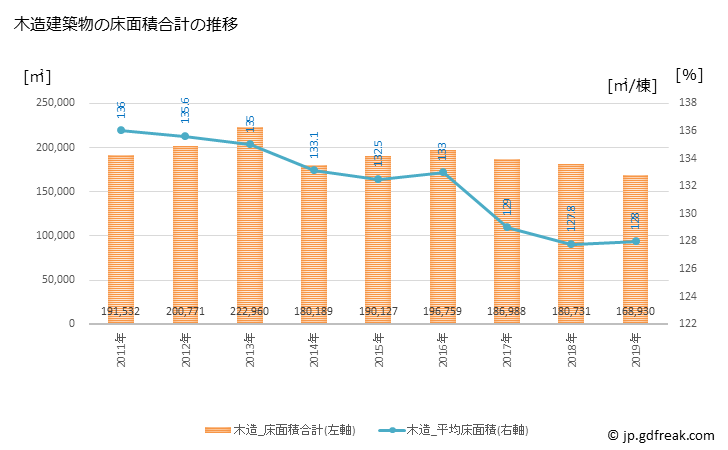グラフ 年次 豊田市(ﾄﾖﾀｼ 愛知県)の建築着工の動向 木造建築物の床面積合計の推移