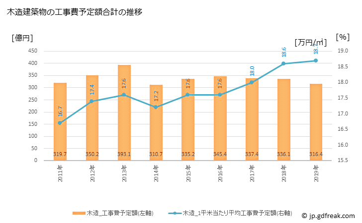 グラフ 年次 豊田市(ﾄﾖﾀｼ 愛知県)の建築着工の動向 木造建築物の工事費予定額合計の推移
