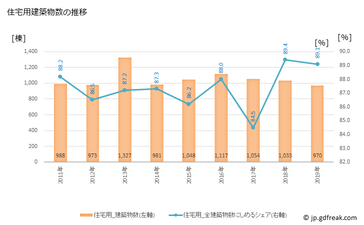 グラフ 年次 安城市(ｱﾝｼﾞｮｳｼ 愛知県)の建築着工の動向 住宅用建築物数の推移