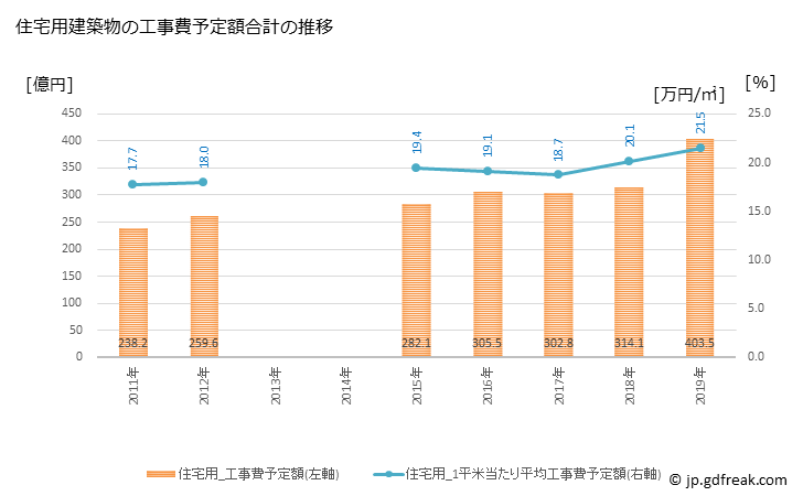 グラフ 年次 安城市(ｱﾝｼﾞｮｳｼ 愛知県)の建築着工の動向 住宅用建築物の工事費予定額合計の推移