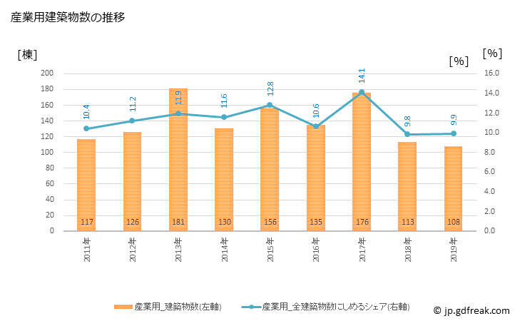 グラフ 年次 安城市(ｱﾝｼﾞｮｳｼ 愛知県)の建築着工の動向 産業用建築物数の推移