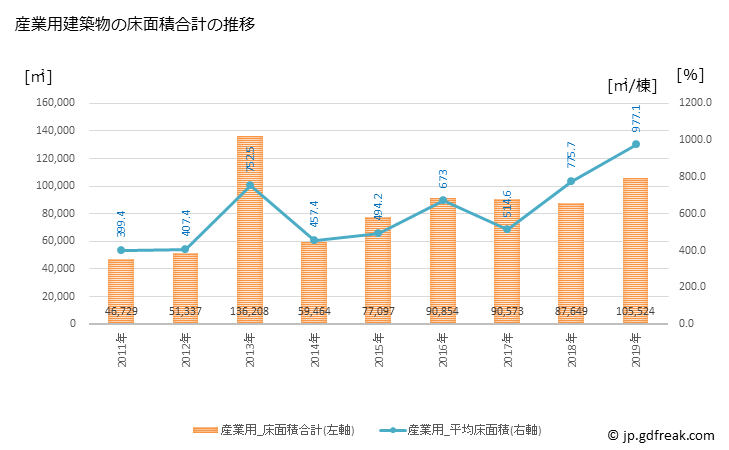 グラフ 年次 安城市(ｱﾝｼﾞｮｳｼ 愛知県)の建築着工の動向 産業用建築物の床面積合計の推移