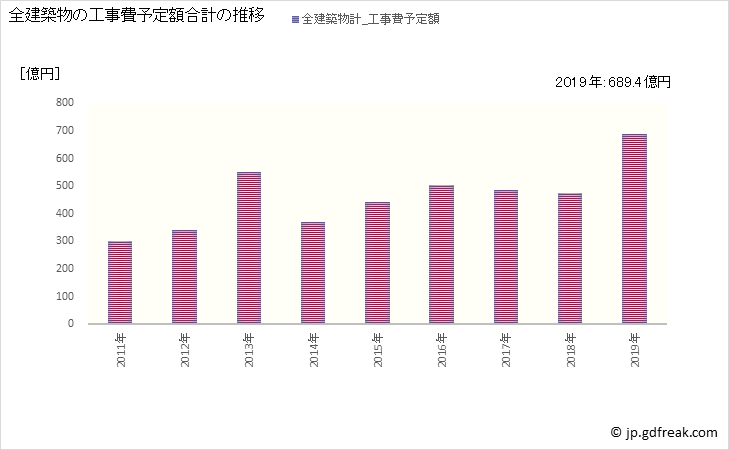 グラフ 年次 安城市(ｱﾝｼﾞｮｳｼ 愛知県)の建築着工の動向 全建築物の工事費予定額合計の推移