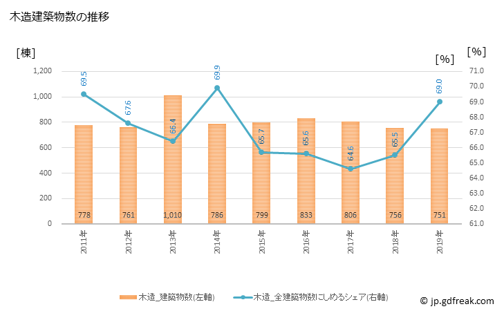 グラフ 年次 安城市(ｱﾝｼﾞｮｳｼ 愛知県)の建築着工の動向 木造建築物数の推移