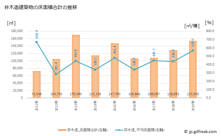 グラフ 年次 西尾市(ﾆｼｵｼ 愛知県)の建築着工の動向 非木造建築物の床面積合計の推移