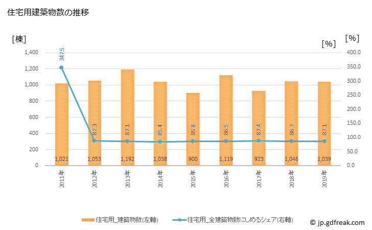 グラフ 年次 西尾市(ﾆｼｵｼ 愛知県)の建築着工の動向 住宅用建築物数の推移
