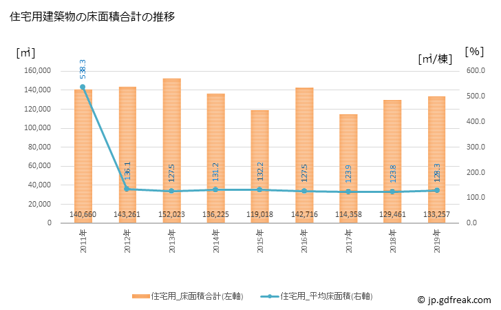 グラフ 年次 西尾市(ﾆｼｵｼ 愛知県)の建築着工の動向 住宅用建築物の床面積合計の推移