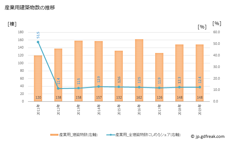 グラフ 年次 西尾市(ﾆｼｵｼ 愛知県)の建築着工の動向 産業用建築物数の推移