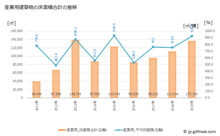 グラフ 年次 西尾市(ﾆｼｵｼ 愛知県)の建築着工の動向 産業用建築物の床面積合計の推移