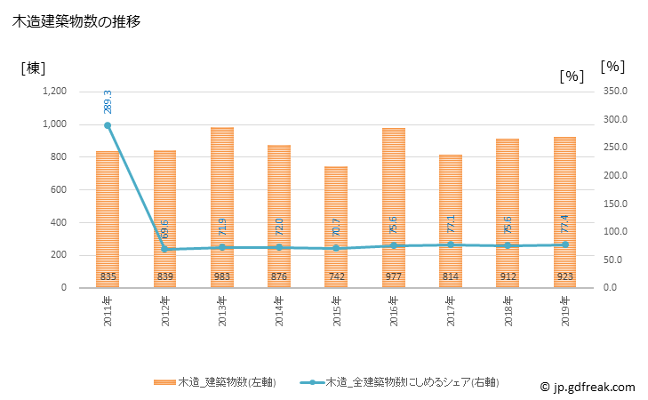 グラフ 年次 西尾市(ﾆｼｵｼ 愛知県)の建築着工の動向 木造建築物数の推移