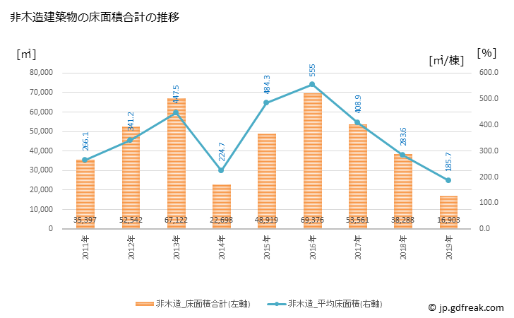 グラフ 年次 蒲郡市(ｶﾞﾏｺﾞｵﾘｼ 愛知県)の建築着工の動向 非木造建築物の床面積合計の推移
