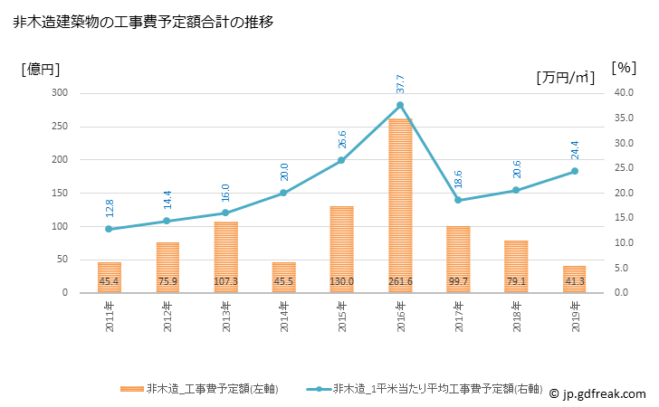 グラフ 年次 蒲郡市(ｶﾞﾏｺﾞｵﾘｼ 愛知県)の建築着工の動向 非木造建築物の工事費予定額合計の推移