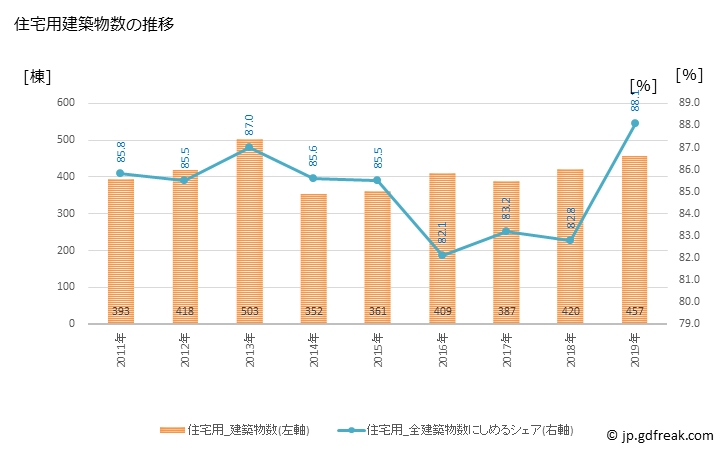 グラフ 年次 蒲郡市(ｶﾞﾏｺﾞｵﾘｼ 愛知県)の建築着工の動向 住宅用建築物数の推移
