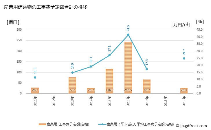 グラフ 年次 蒲郡市(ｶﾞﾏｺﾞｵﾘｼ 愛知県)の建築着工の動向 産業用建築物の工事費予定額合計の推移