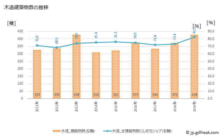グラフ 年次 蒲郡市(ｶﾞﾏｺﾞｵﾘｼ 愛知県)の建築着工の動向 木造建築物数の推移