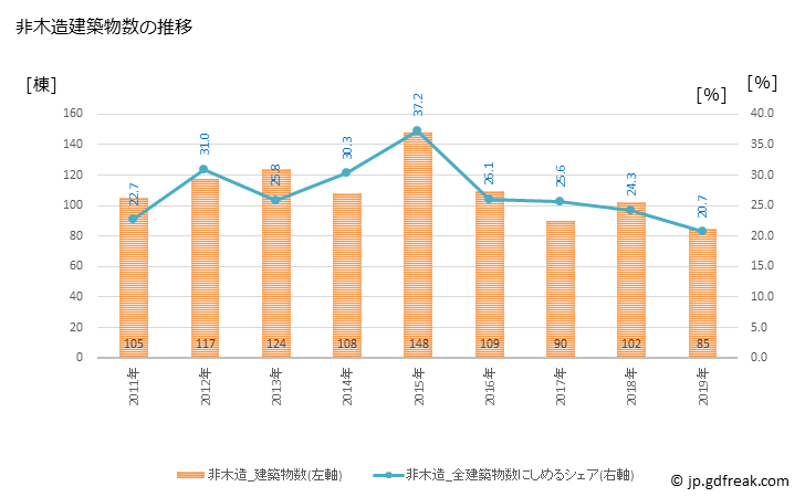 グラフ 年次 犬山市(ｲﾇﾔﾏｼ 愛知県)の建築着工の動向 非木造建築物数の推移