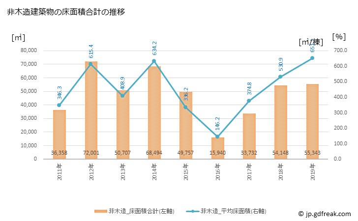 グラフ 年次 犬山市(ｲﾇﾔﾏｼ 愛知県)の建築着工の動向 非木造建築物の床面積合計の推移