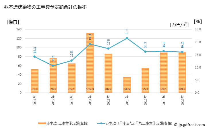 グラフ 年次 犬山市(ｲﾇﾔﾏｼ 愛知県)の建築着工の動向 非木造建築物の工事費予定額合計の推移