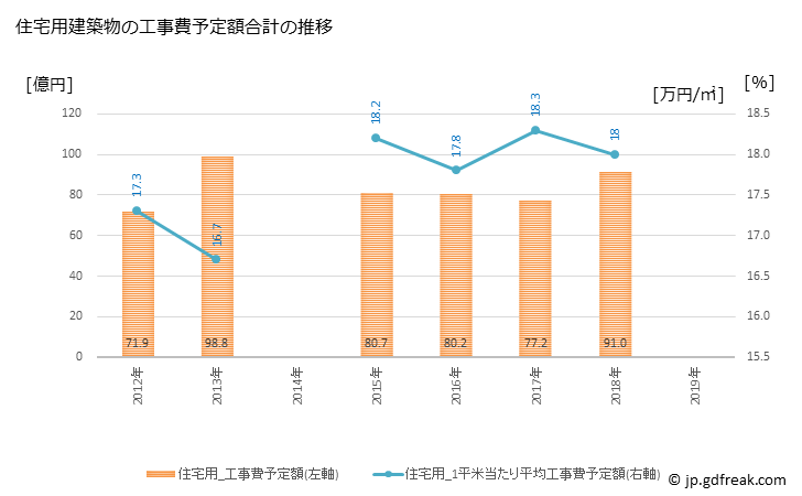 グラフ 年次 犬山市(ｲﾇﾔﾏｼ 愛知県)の建築着工の動向 住宅用建築物の工事費予定額合計の推移