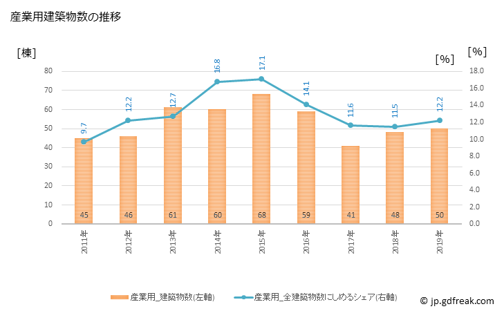 グラフ 年次 犬山市(ｲﾇﾔﾏｼ 愛知県)の建築着工の動向 産業用建築物数の推移