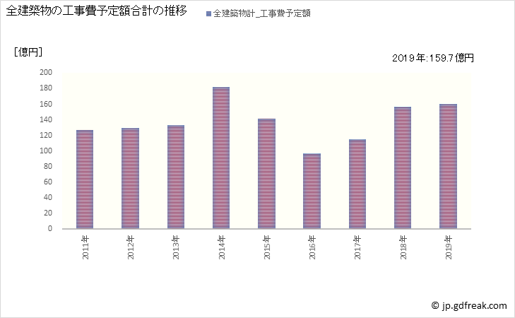 グラフ 年次 犬山市(ｲﾇﾔﾏｼ 愛知県)の建築着工の動向 全建築物の工事費予定額合計の推移