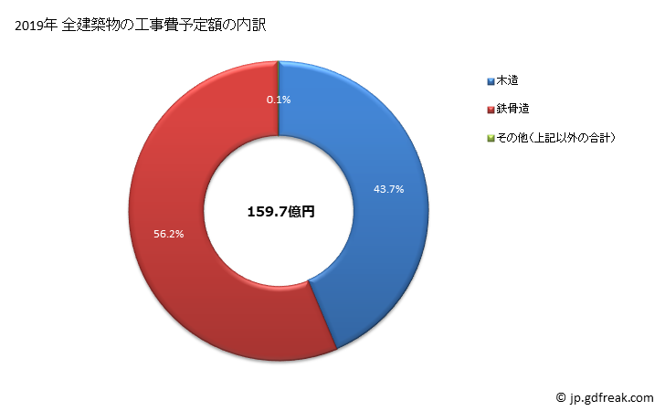 グラフ 年次 犬山市(ｲﾇﾔﾏｼ 愛知県)の建築着工の動向 全建築物の工事費予定額の内訳