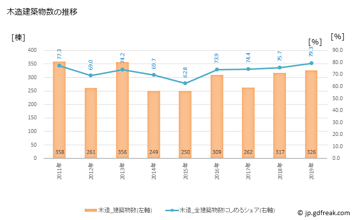 グラフ 年次 犬山市(ｲﾇﾔﾏｼ 愛知県)の建築着工の動向 木造建築物数の推移