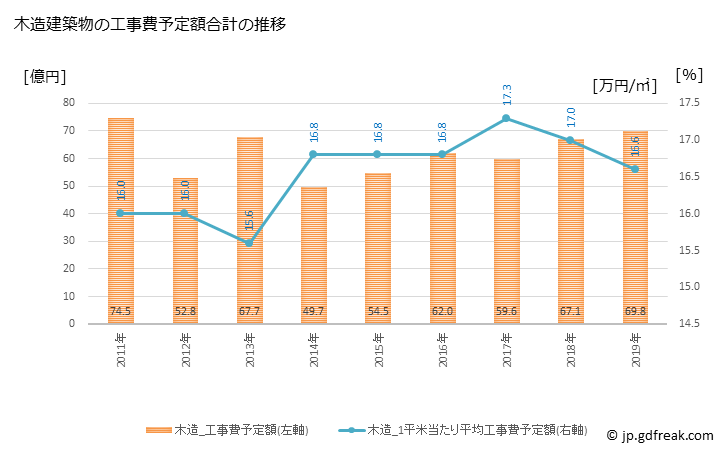 グラフ 年次 犬山市(ｲﾇﾔﾏｼ 愛知県)の建築着工の動向 木造建築物の工事費予定額合計の推移