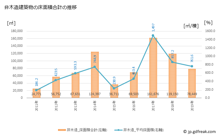 グラフ 年次 常滑市(ﾄｺﾅﾒｼ 愛知県)の建築着工の動向 非木造建築物の床面積合計の推移
